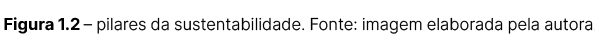  Figura 1.2 – pilares da sustentabilidade. Fonte: imagem elaborada pela autora. 