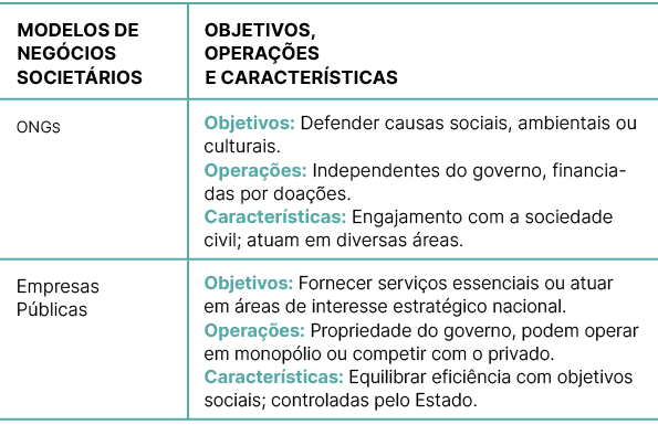 MODELOS DE NEG CIOS SOCIET RIOS,OBJETIVOS, OPERA ES E CARACTER STICAS,ONGs,Objetivos: Defender causas sociais, ambie...