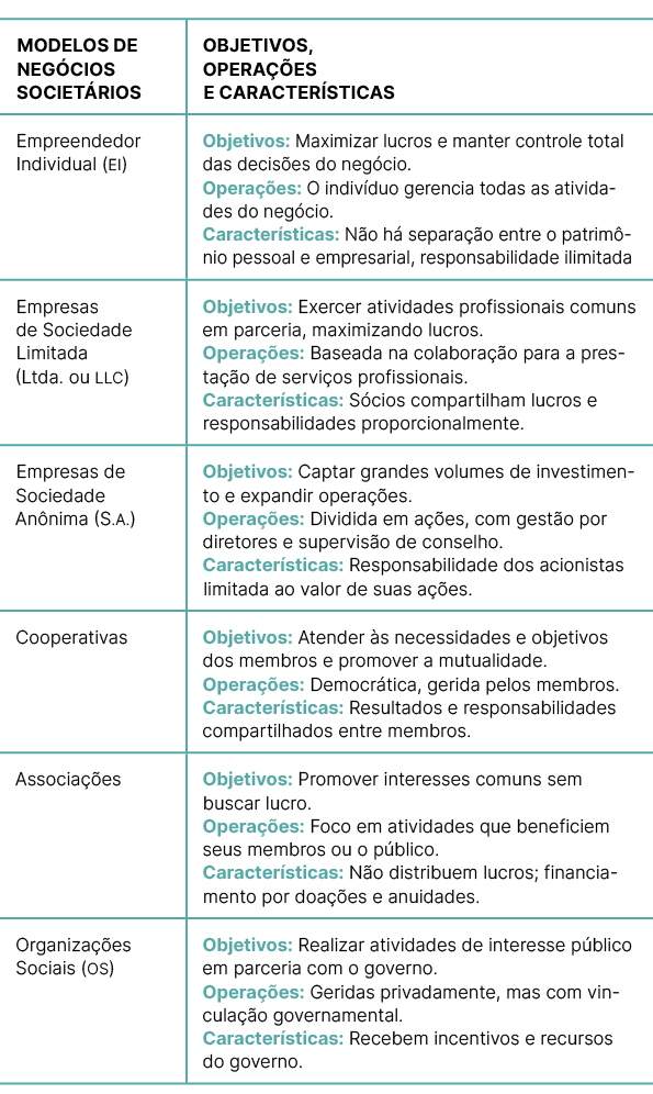 MODELOS DE NEG CIOS SOCIET RIOS,OBJETIVOS, OPERA ES E CARACTER STICAS,Empreendedor Individual (EI),Objetivos: Maximi...