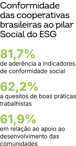 Conformidade das cooperativas brasileiras ao pilar Social do ESG 81,7% de ader ncia a indicadores de conformidade soc...