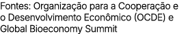 Fontes: Organiza o para a Coopera  o e o Desenvolvimento Econ mico (OCDE) e Global Bioeconomy Summit