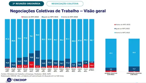 Sistema OCB discute trabalho decente e negociações coletivas